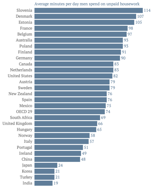 Average minutes per day men spend on unpaid housework (Source: theatlantic.com)